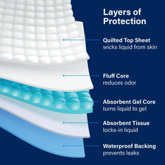 Ultra Absorbent Heavy Duty Disposable Incontinence Bed Pads - 36" X 36"