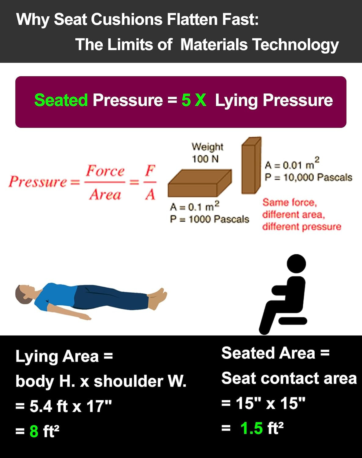 Wheelchair Cushions for Bed Sores, Outperform All Seat Cushions in Pressure Relief & Pain Relief, Top-Dentity Memory Foam, Pressure Sore Cushion, Seat Cushion for Tailbone, Coccyx,Sciatica Pain Relief