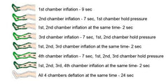 PowerPress Sequential Lymphedema Pump